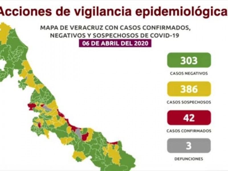 Veracruz sube a 42 casos positivos de Covid-19