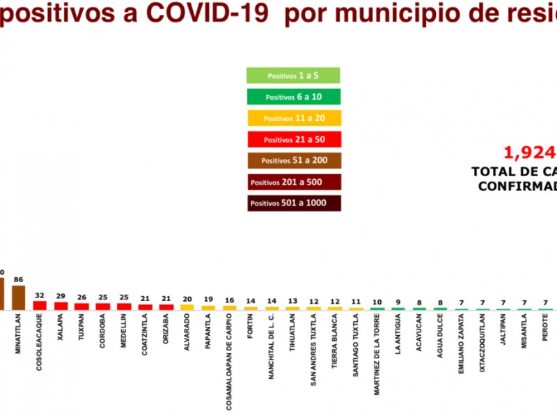 Veracruz suma 1924 casos confirmados y 239 defunciones por covid