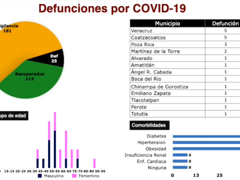 Veracruz suma 25 decesos por coronavirus