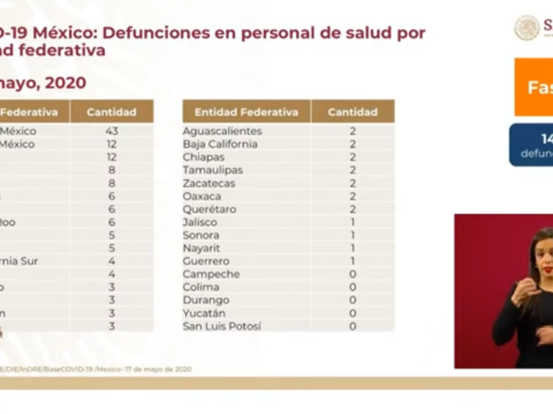 Veracruz suma 8 defunciones de personal de salud por covid-19