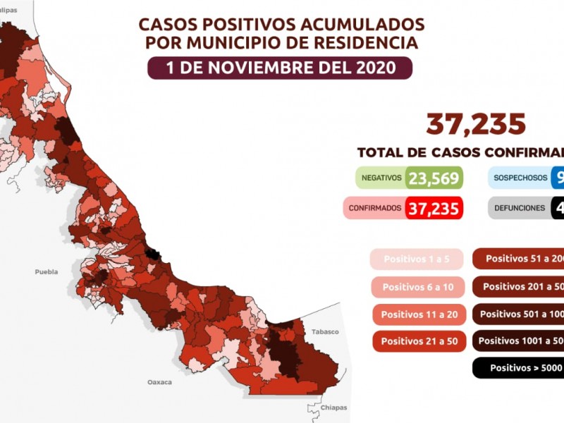 Veracruz sumó 271 nuevos casos y 40 defunciones por covid