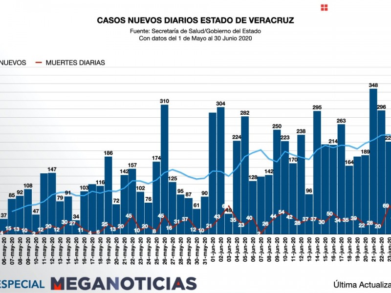 Veracruz supera los 10 mil casos de Covid-19