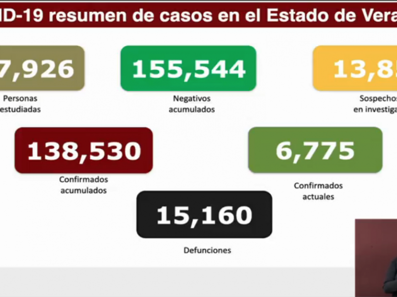 Veracruz supera los 138 mil contagios de COVID19