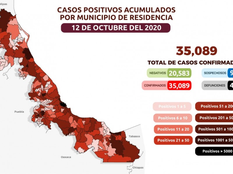 Veracruz supera los 35 mil casos de Coronavirus