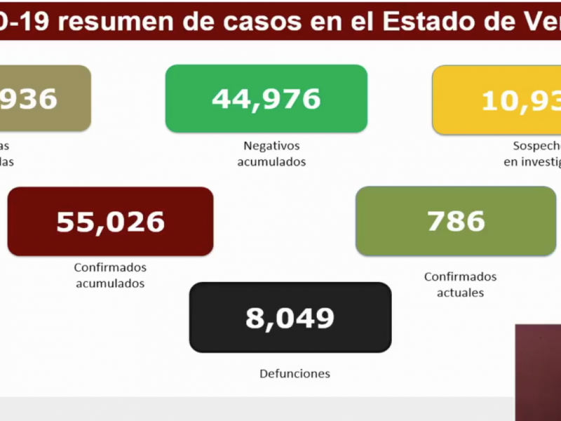 Veracruz supera los 55 mil casos de COVID19