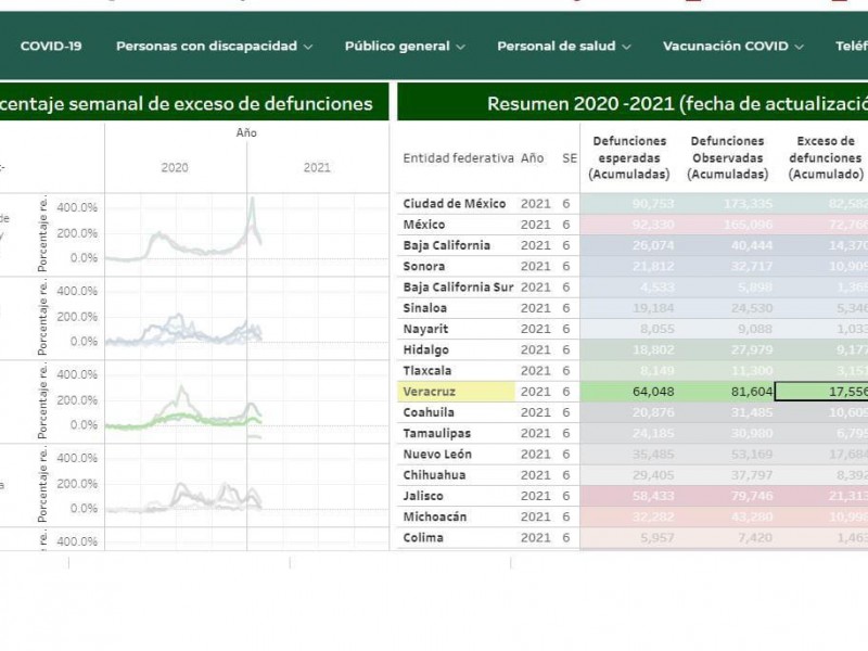 Veracruz superaría las 17 mil 556 mil muertes por Covid-19