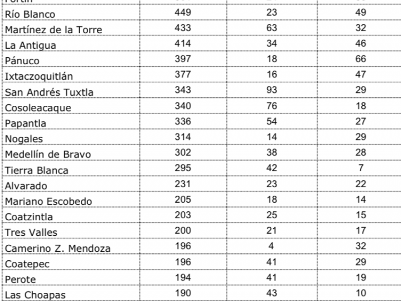 Veracruz, Xalapa y Coatzacoalcos con más casos de Coronavirus