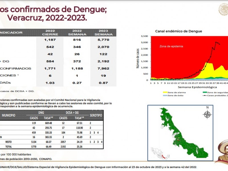 Veracruz y Morelos acumulan más defunciones por dengue