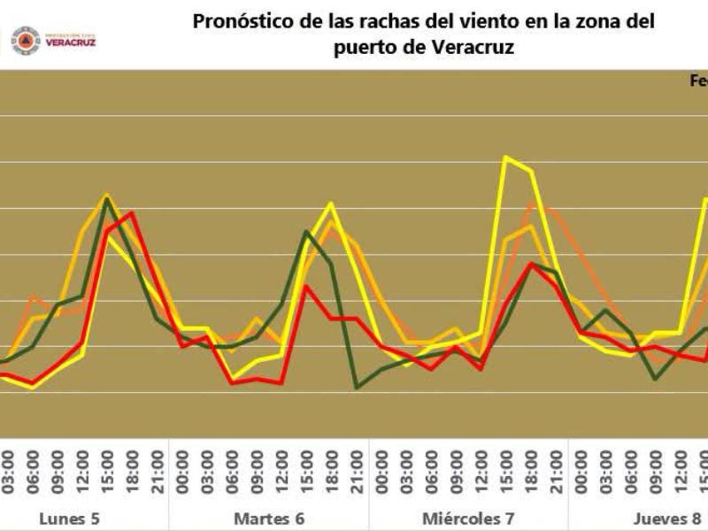 Viento del norte se extenderá durante 5 días en Veracruz
