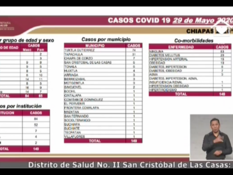 Viernes 29, día con más contagios. Ya son mil 632