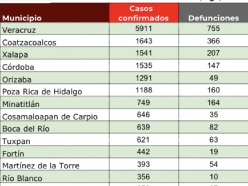 Xalapa tercer municipio con más contagios de COVID-19