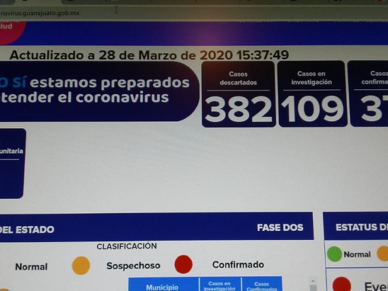 Ya son 37 casos de Covid 19 en Gto