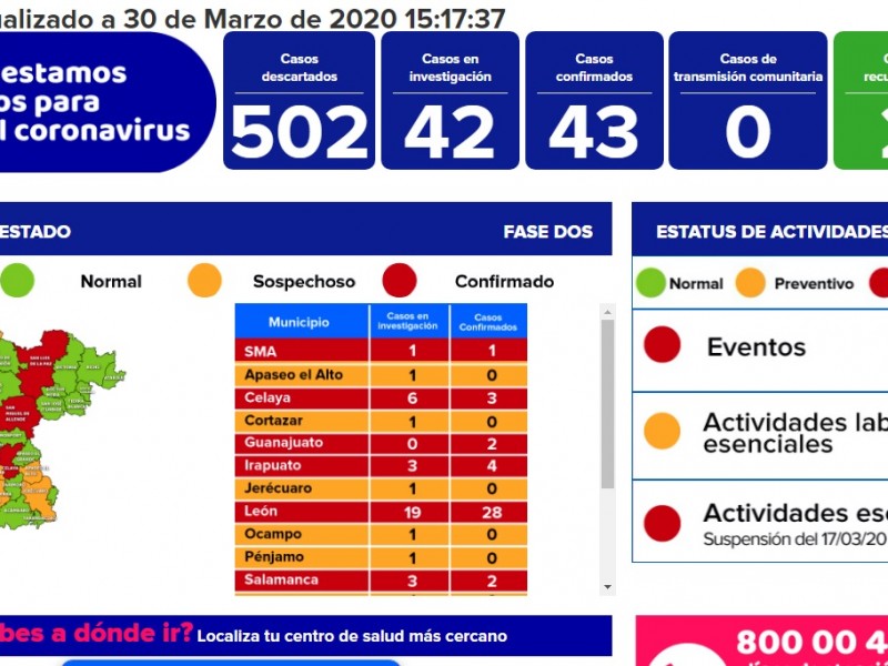 Ya son 43 casos confirmados de Coronavirus en Guanajuato