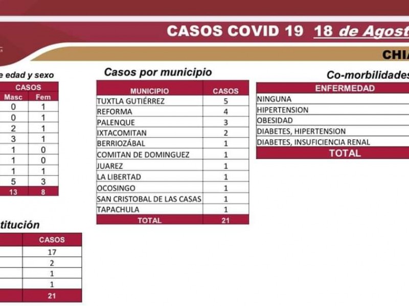 Ya son 6 mil 96 casos acumulados de COVID-19