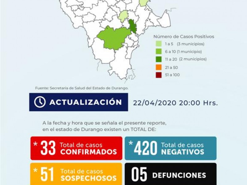 Van más de 30 casos de Covid-19 en Durango