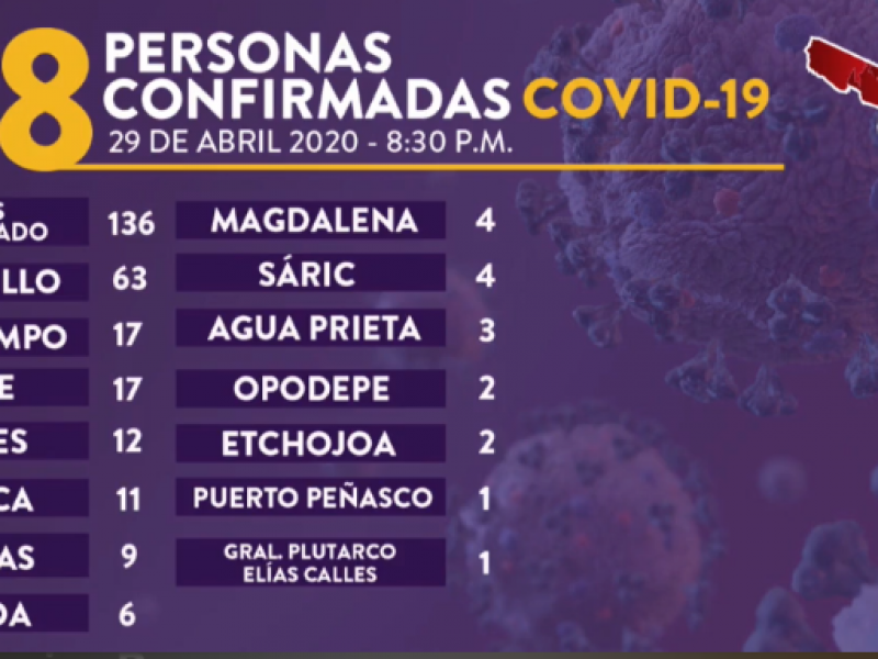 Ya van 288 casos de COVID en Sonora