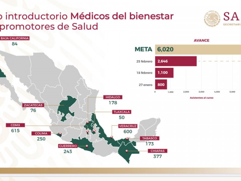 Zacatecas de los primeros estados con médicos del bienestar