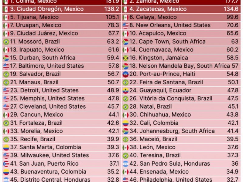 Zacatecas dentro de las ciudades más peligrosas del mundo