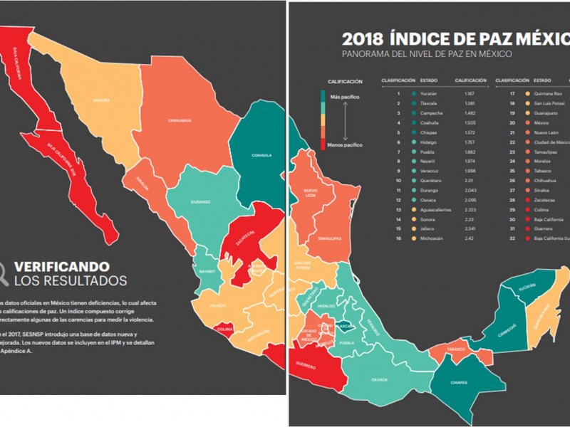 Zacatecas el quinto con menos paz