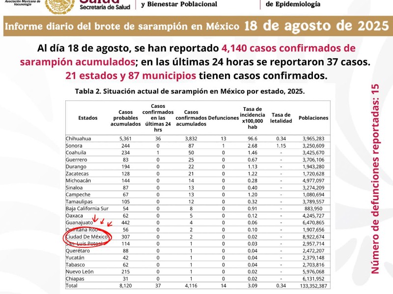 Zacatecas en sexto lugar por casos confirmados de sarampión