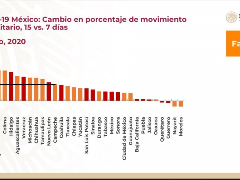 Zacatecas, estado con mayor movilidad durante 