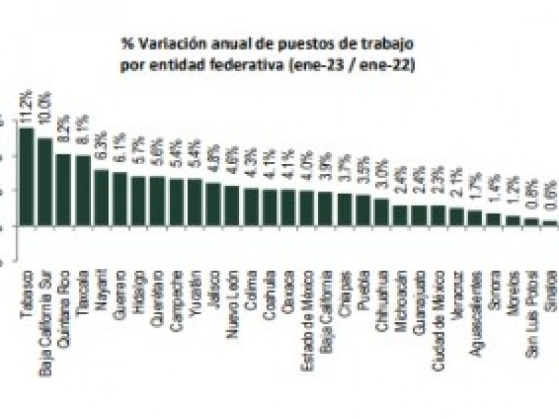 Zacatecas por debajo en empleos