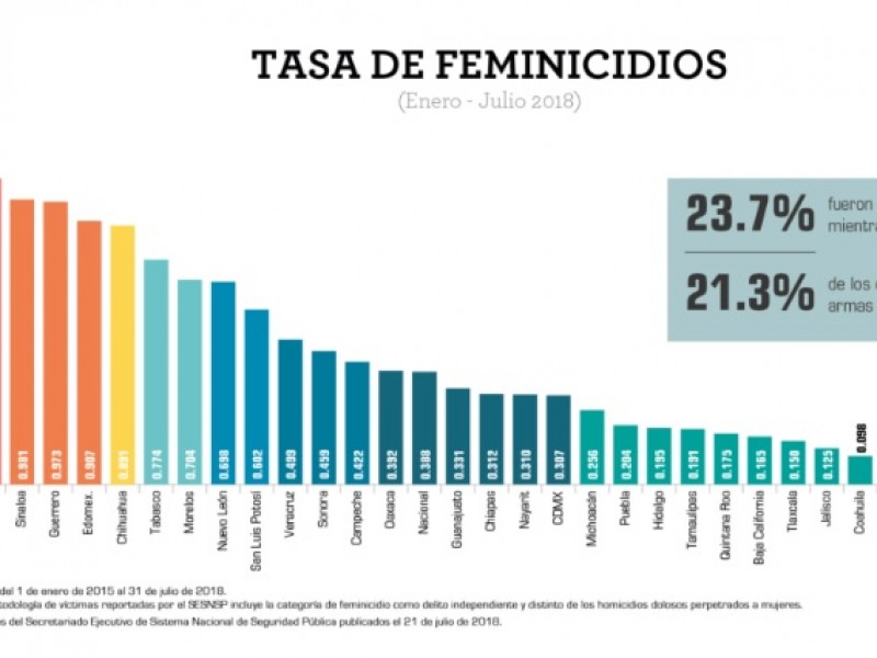 Zacatecas, primer lugar en feminicidios: México Evalúa