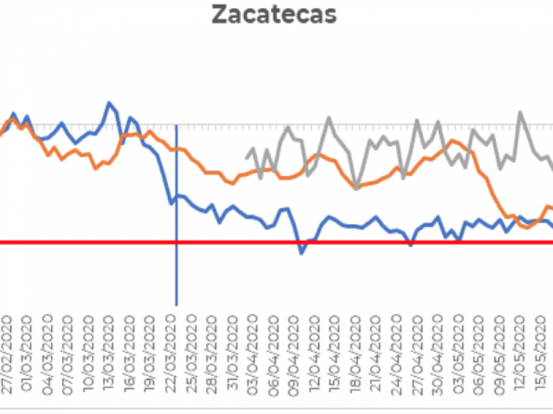 Zacatecas, primer lugar en movilidad en todo el país