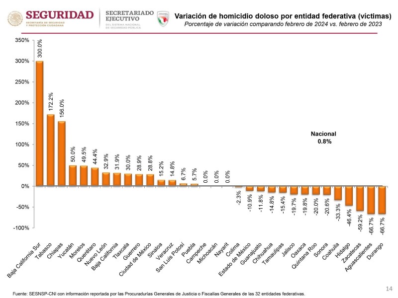 Zacatecas registra reducción en incidencia delictiva, según comunicado oficial