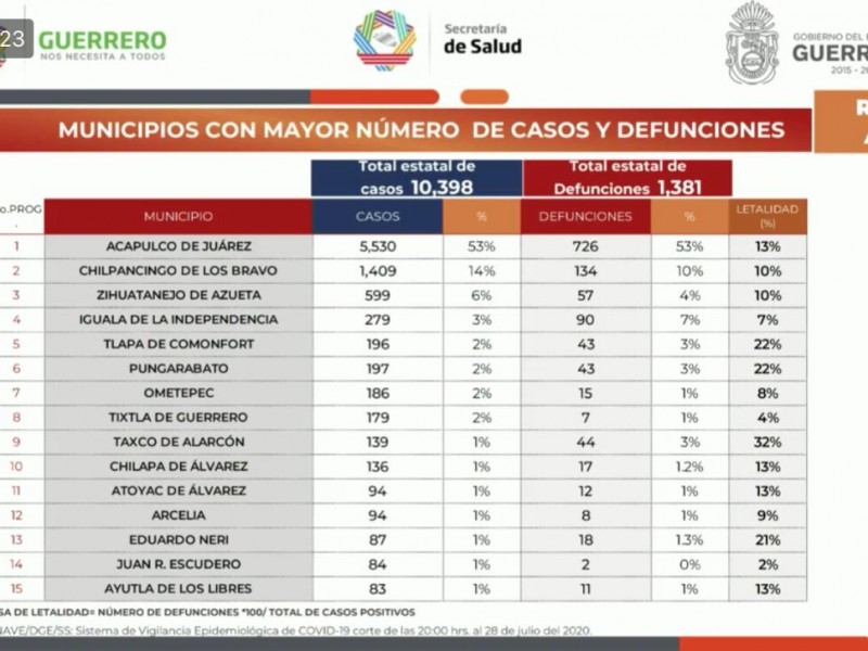 Zihuatanejo a punto de llegar a los 600 casos Covid-19