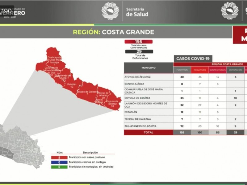 Zihuatanejo acumula 72 casos confirmados de Covid-19