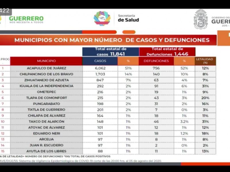 Zihuatanejo acumula 847 casos confirmados de Covid-19, 227 son activos