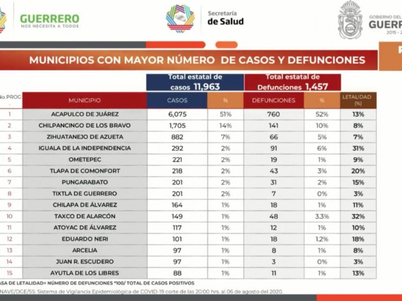 Zihuatanejo acumula 882 casos confirmados de Covid-19 y 66 defunciones