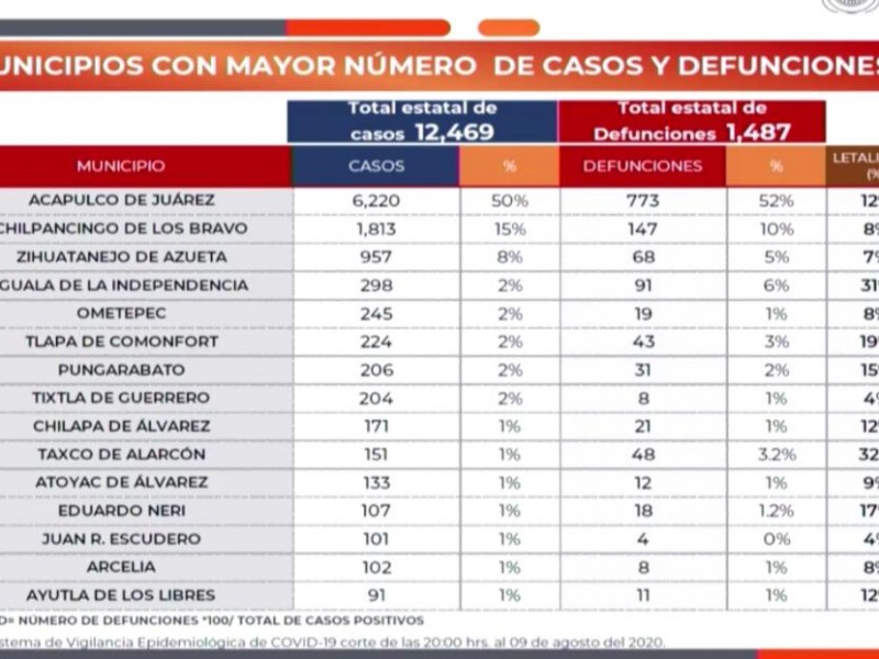 Zihuatanejo acumula 957 casos confirmados de Covid-19