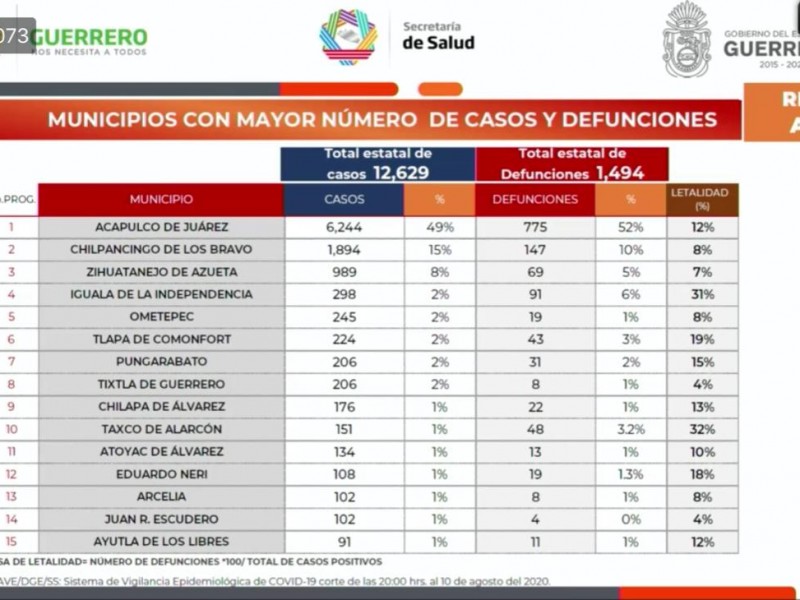 Zihuatanejo acumula 989 casos confirmados de Covid-19