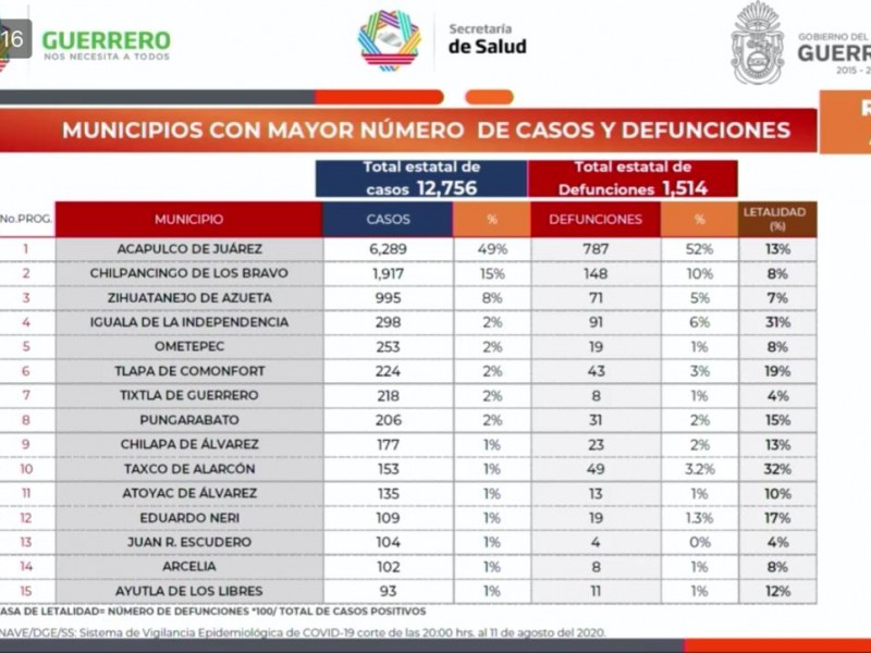 Zihuatanejo acumula 995 casos confirmados de Covid-19