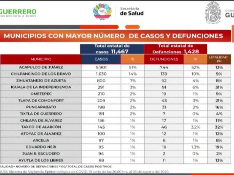 Zihuatanejo alcanza los 800 casos confirmados de coronavirus