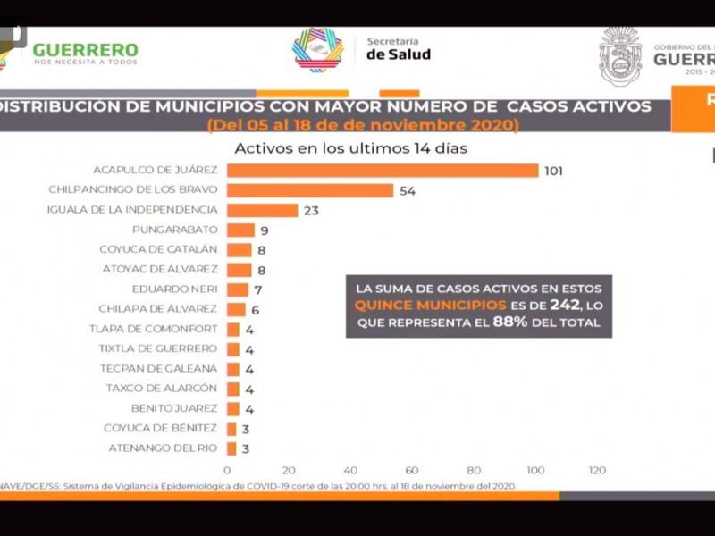 Zihuatanejo desaparece del listado de municipios con más casos activos