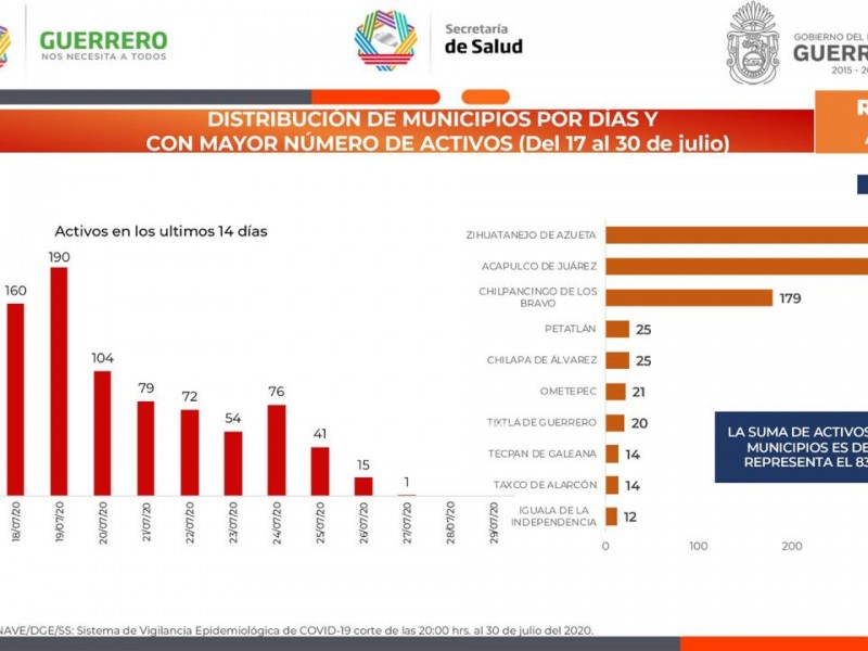 Zihuatanejo epicentro de la pandemia Covid-19 en Guerrero