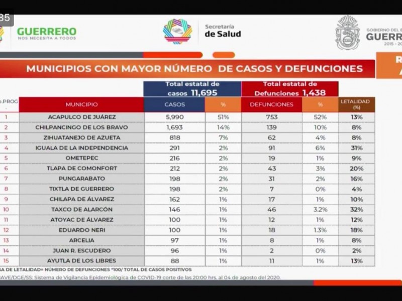 Zihuatanejo registra 232 casos activos de coronavirus