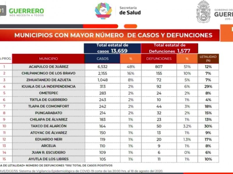 Zihuatanejo registra 9 nuevos casos positivos de Covid-19