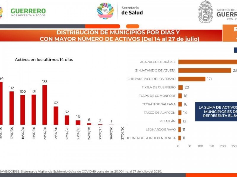 Zihuatanejo, segundo municipio con mayor número de pacientes Covid19 activos